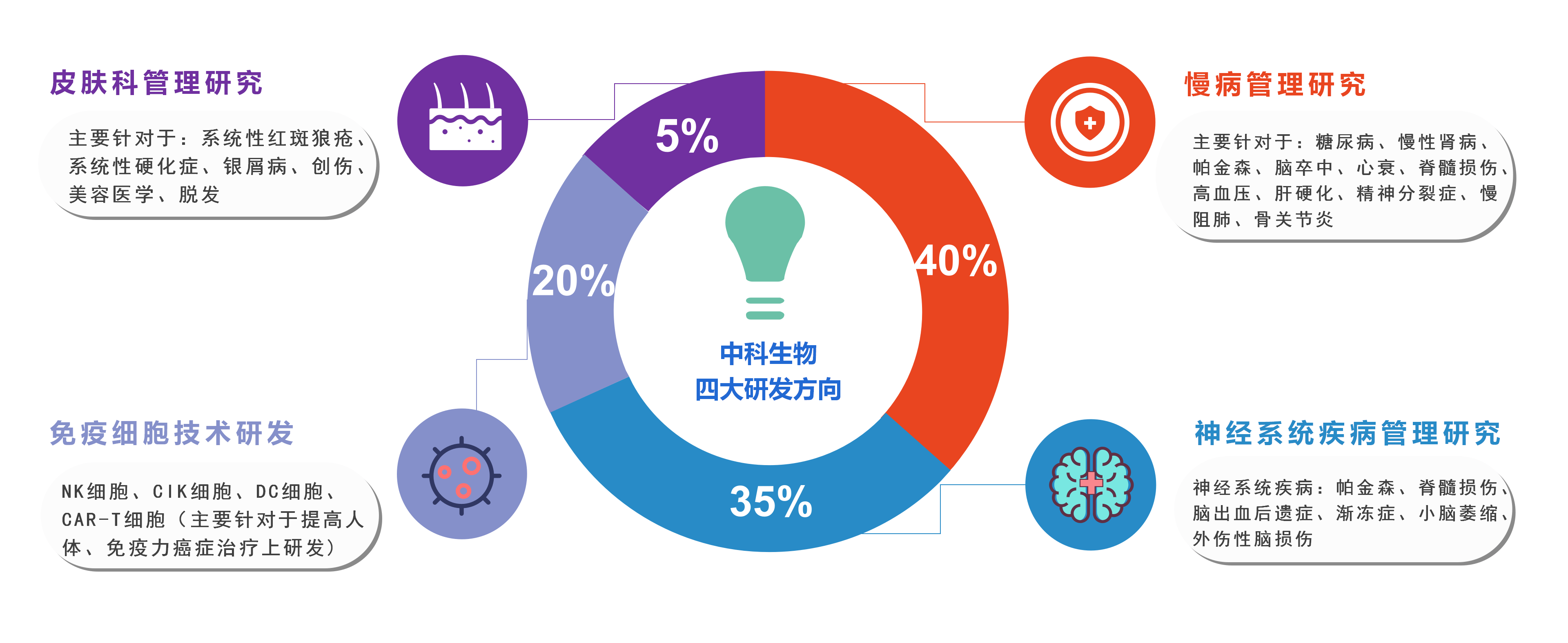 中科生物主要業(yè)務(wù)研發(fā)方向