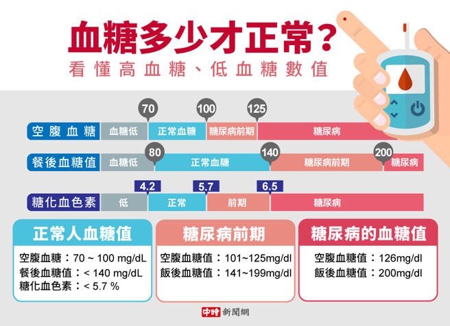 血糖多少才正常？