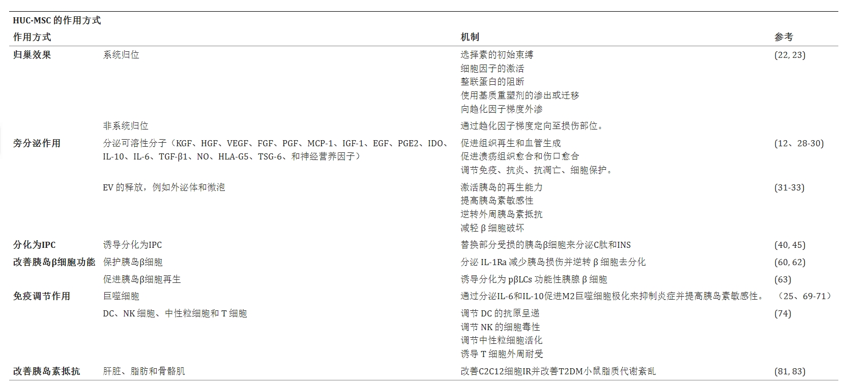 表格1中討論了間充質干細胞治療糖尿病的可能作用模式