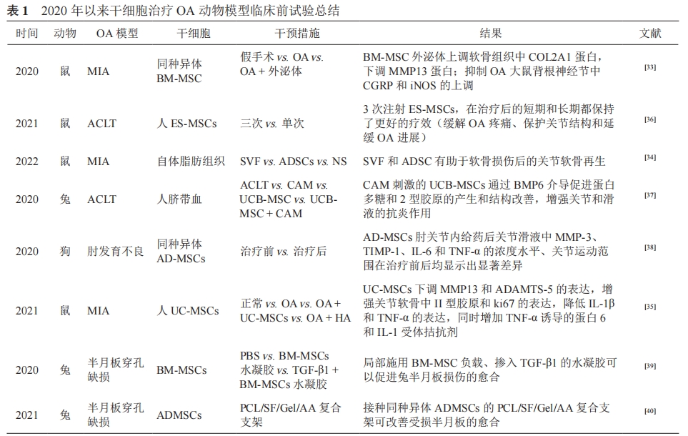 表1：2020年以來干細胞治療骨關節炎動物模型臨床前試驗總結
