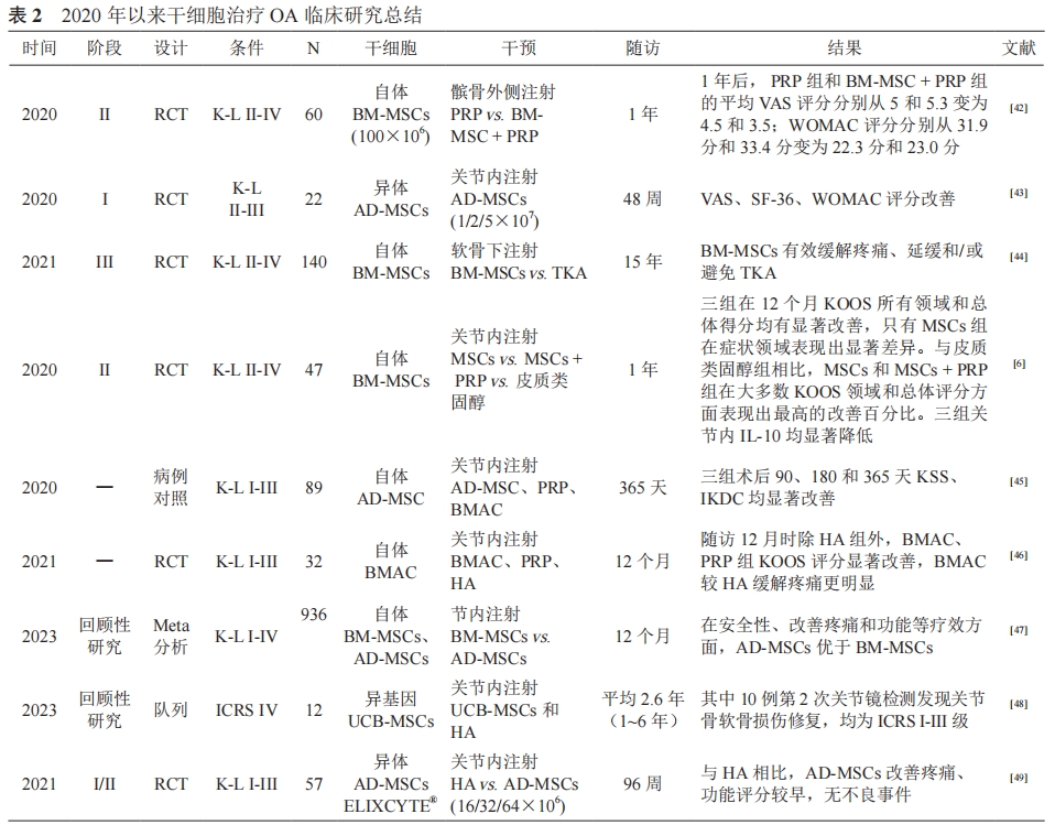 表2：2020年以來干細胞治療骨關節炎臨床研究總結