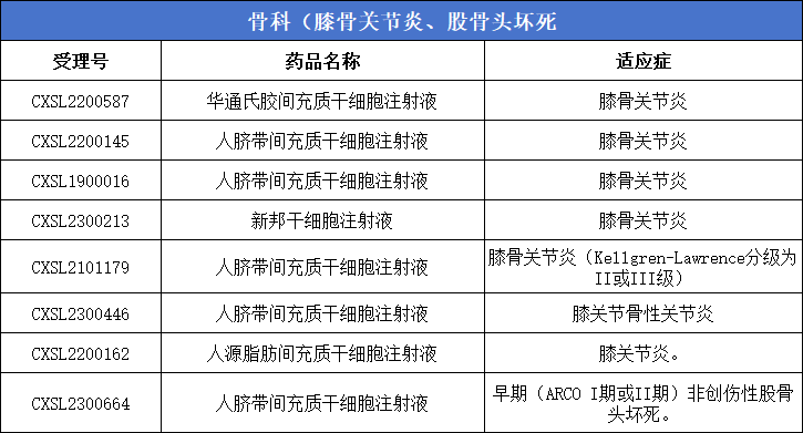 骨科（膝骨關節炎、股骨頭壞死）8款