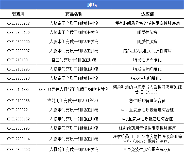肺病：14款
