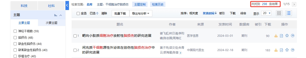國內(nèi)中國知網(wǎng)cnki.net網(wǎng)站上已經(jīng)有289個干細(xì)胞治療腦損傷的相關(guān)文章。