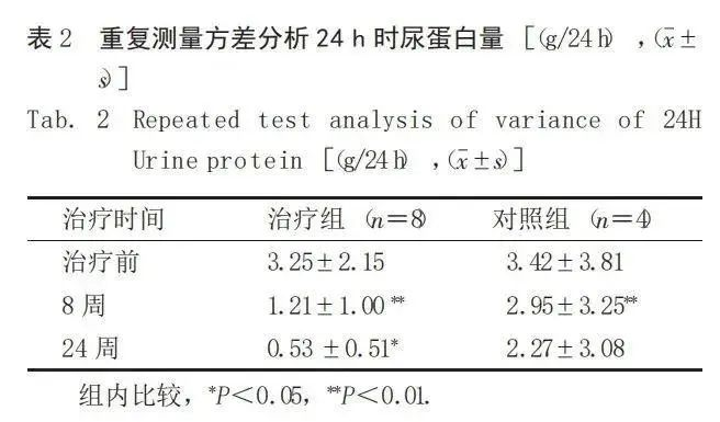 重復(fù)測(cè)試方差分析24h時(shí)尿蛋白量