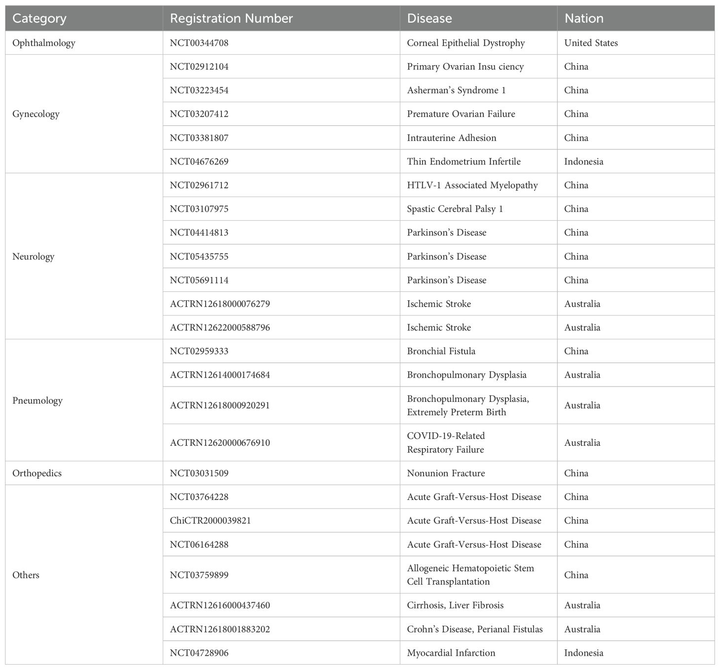 表2：利用人羊膜上皮細胞作為生物干預的臨床試驗注冊匯總