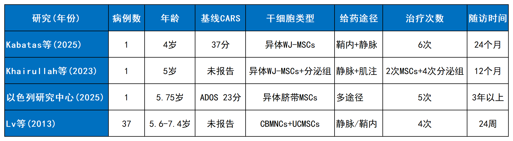 表2：代表性案例研究中的患兒基線特征及治療方案