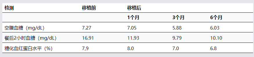 病例研究患者接受骨髓干細(xì)胞移植前后的臨床結(jié)果