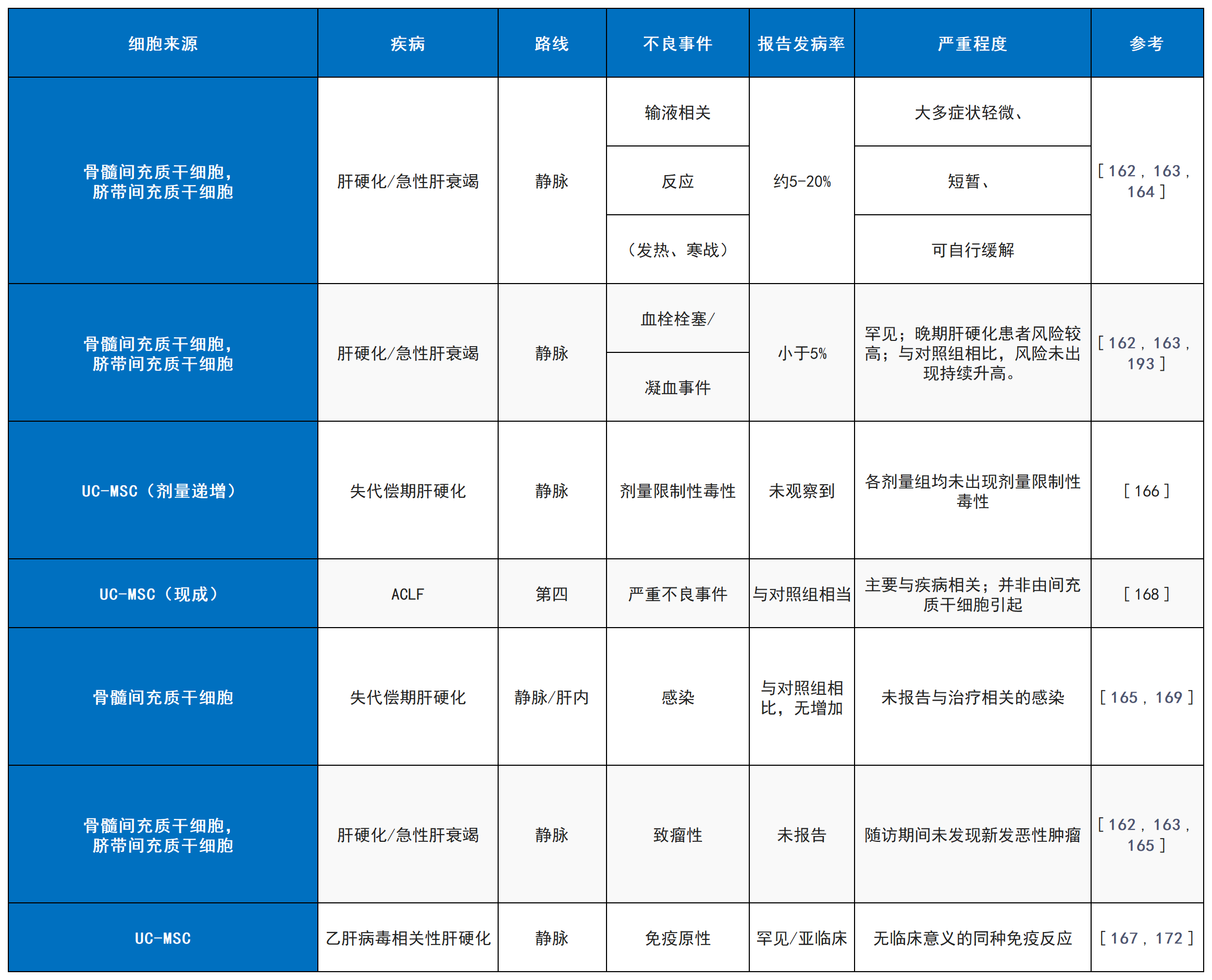 表5：MSC療法在肝硬化和急性加重型慢性肝衰竭中報告的不良事件。