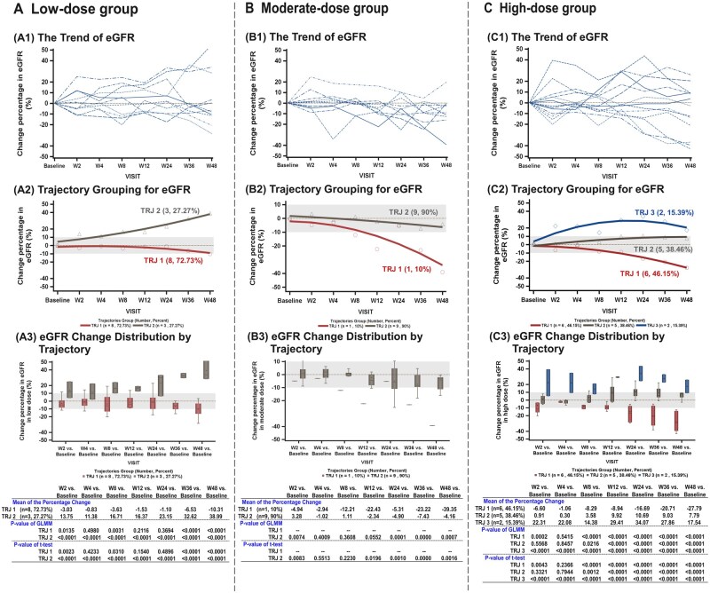 圖2：接受低、中、高劑量ELIXCYTE治療的受試者的eGFR變化百分比。圖A顯示接受低劑量治療的受試者的數據，圖B顯示接受中劑量治療的受試者的數據，圖C顯示接受高劑量治療的受試者的數據。