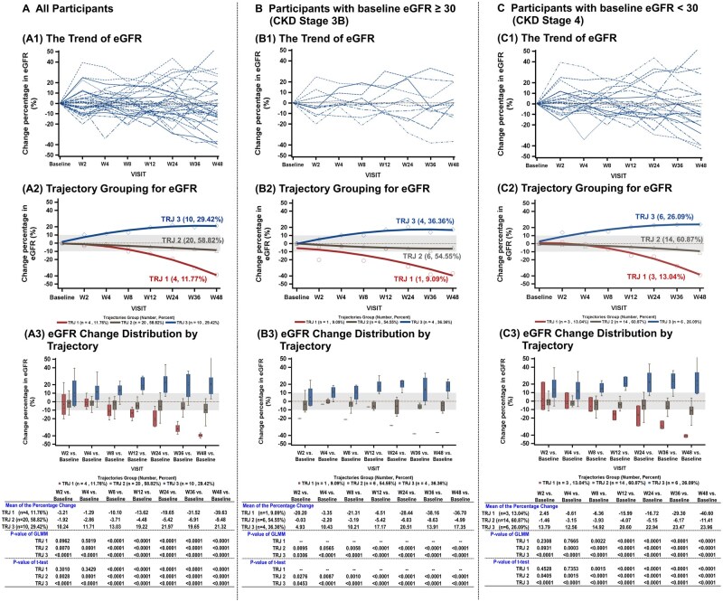 圖1：所有參與者以及基線eGFR≥30和<30的參與者的eGFR變化百分比。圖A顯示所有參與者的數據，圖B顯示基線eGFR≥30的參與者的數據，圖C顯示基線eGFR<30的參與者的數據