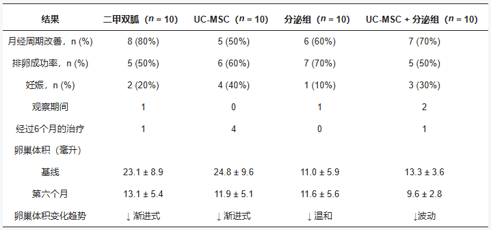 表3：多囊卵巢綜合征患者接受6個(gè)月治療后的臨床結(jié)果。