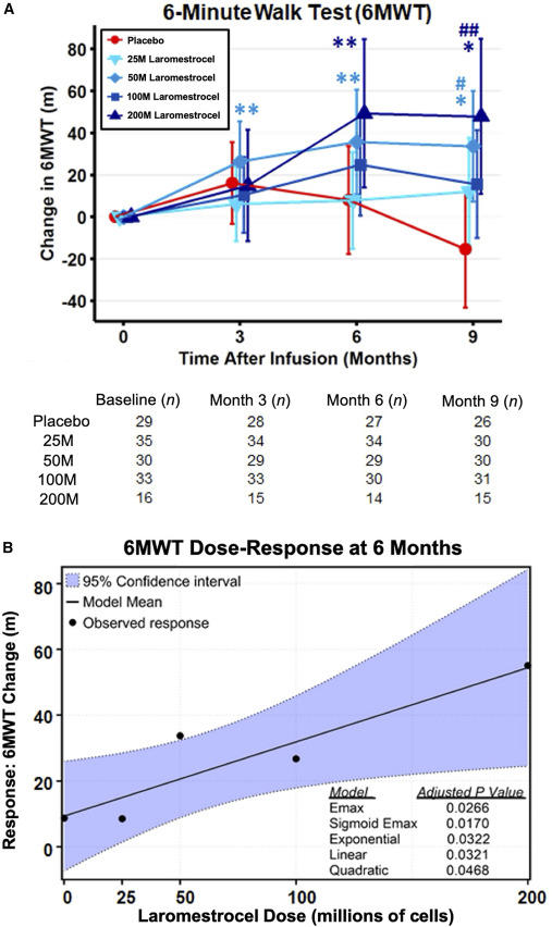 圖2：laromestrocel與安慰劑組相比，6分鐘步行試驗(yàn) (6MWT) 成績(jī)呈劑量依賴性增加