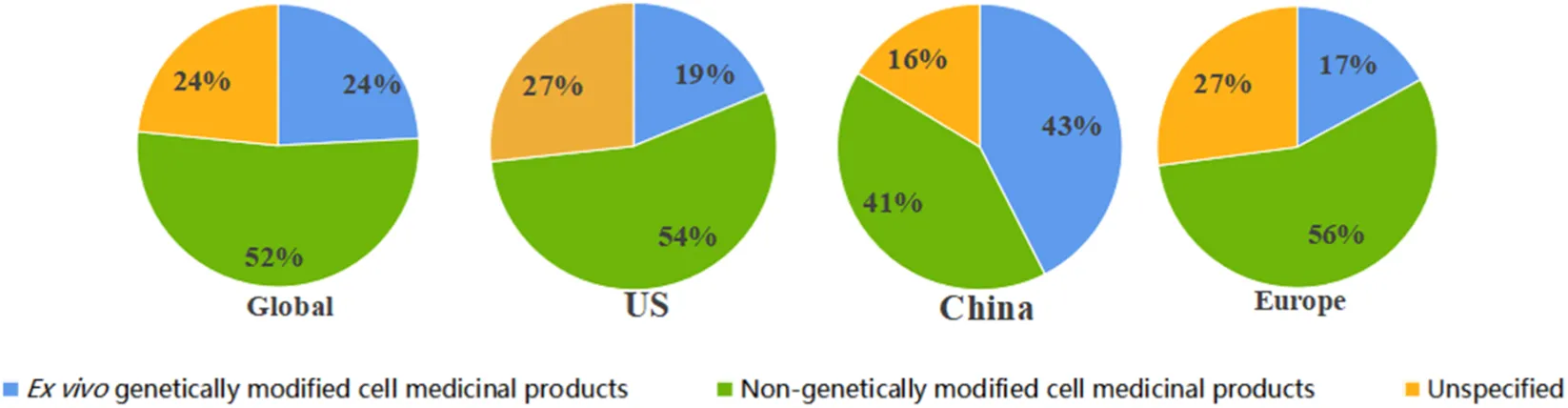 圖4：細胞治療試驗中基因修飾的全球和區(qū)域概況。這組由四個餅圖組成的圖表展示了1999年至2025年10月期間，不同地區(qū)使用基因修飾細胞產(chǎn)品的臨床試驗比例。每個餅圖代表一個不同的地理范圍：A，全球；B，美國；C，中國；D，歐盟。