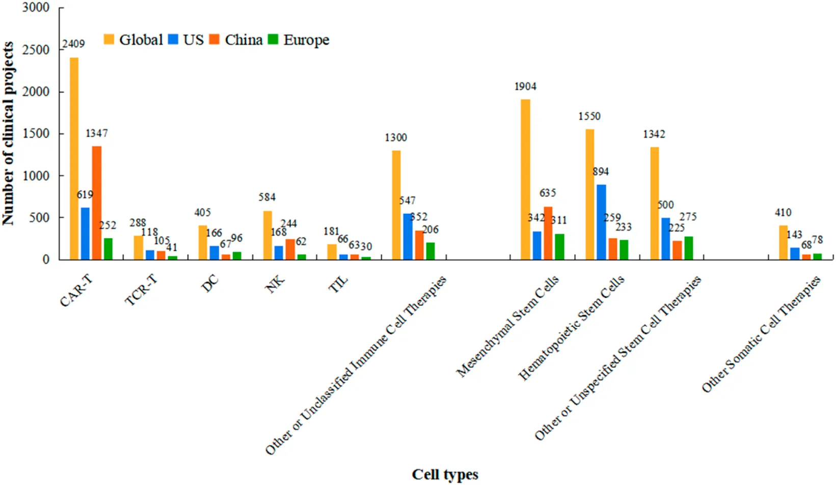 圖3：按細胞療法類型劃分的臨床試驗在主要地區(qū)的分布情況。該分組條形圖比較了全球以及美國、中國和歐盟境內(nèi)不同類別細胞療法（例如，CAR-T、TCR-T、干細胞等）的注冊臨床試驗絕對數(shù)量。數(shù)據(jù)范圍和時間段（1999年至2025年10月）與圖1相同。