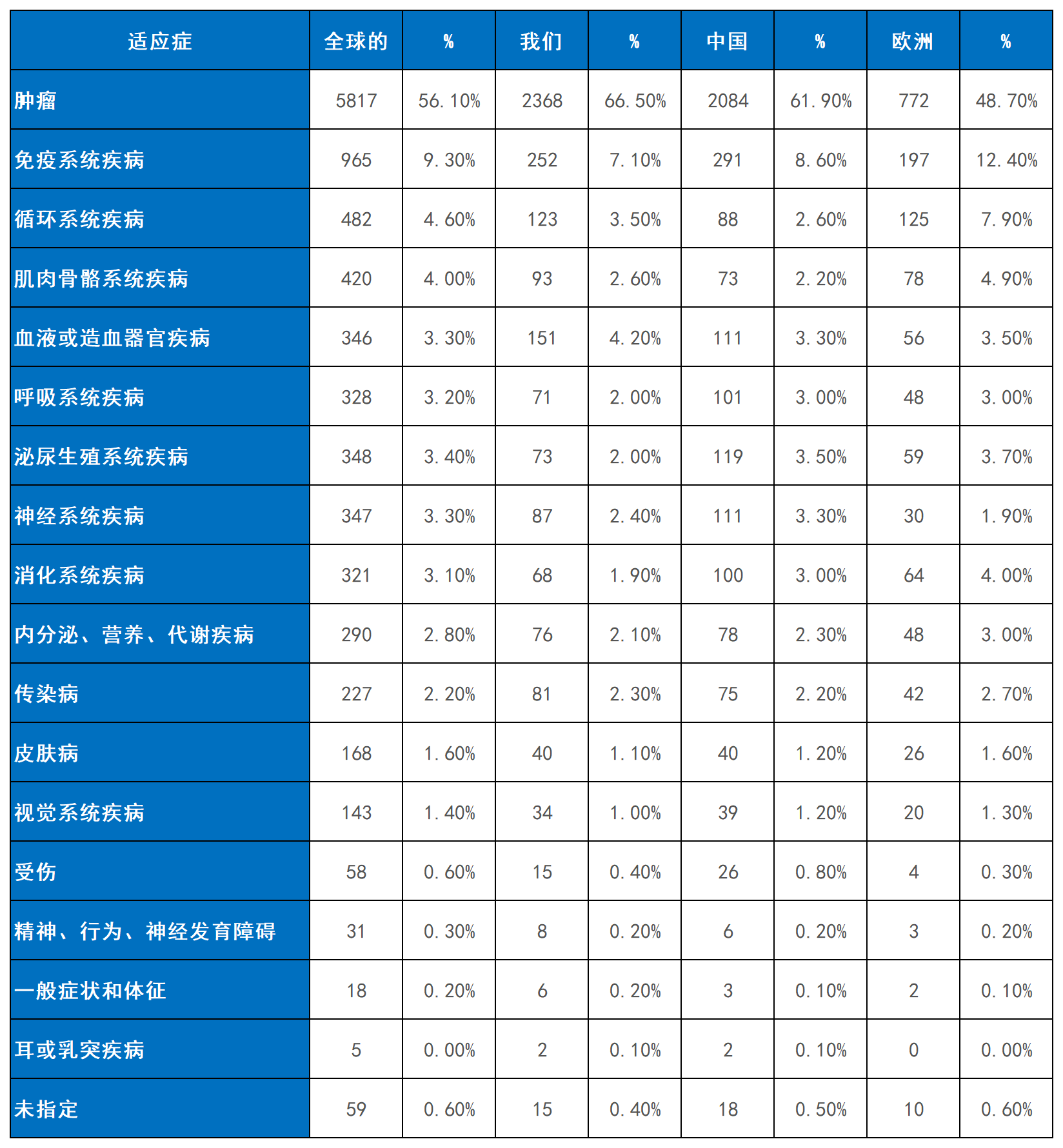 表2：細胞療法臨床試驗的適應癥。